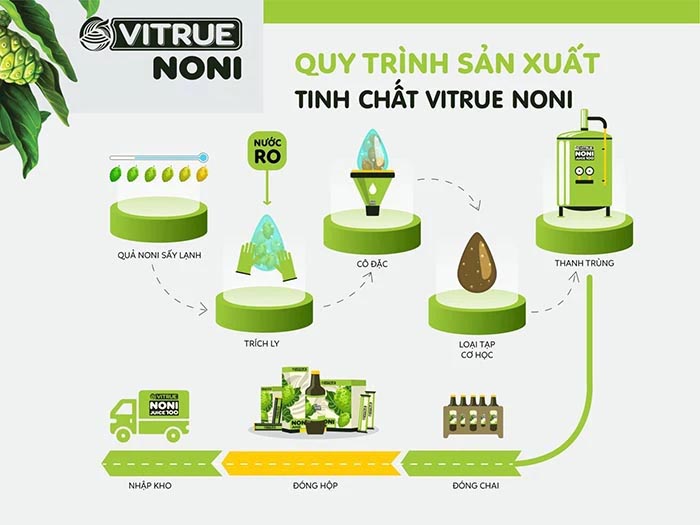 Quy trình tinh chọn và sản xuất nghiêm ngặt của tinh chất trái nhàu Vitrue